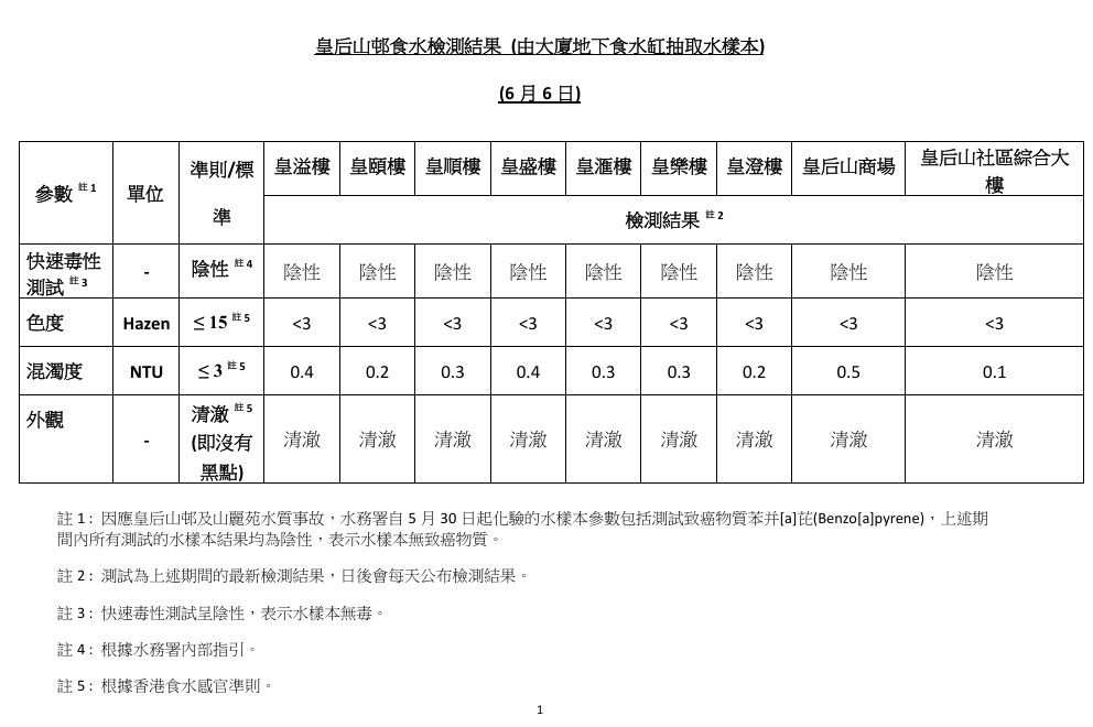 皇后山邨及山麗苑食水品質　水務署最新檢測報告全文睇晒