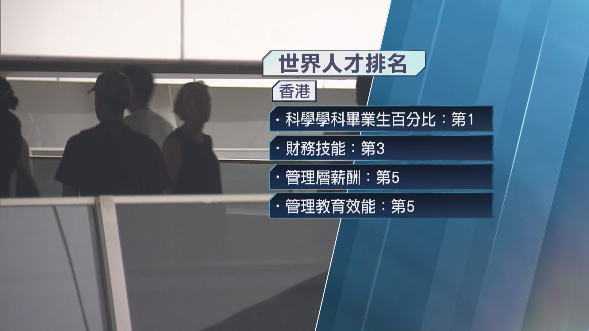 《2025年世界人才排名》香港升至第4位　李家超：證實政府在教育及人才發展的努力