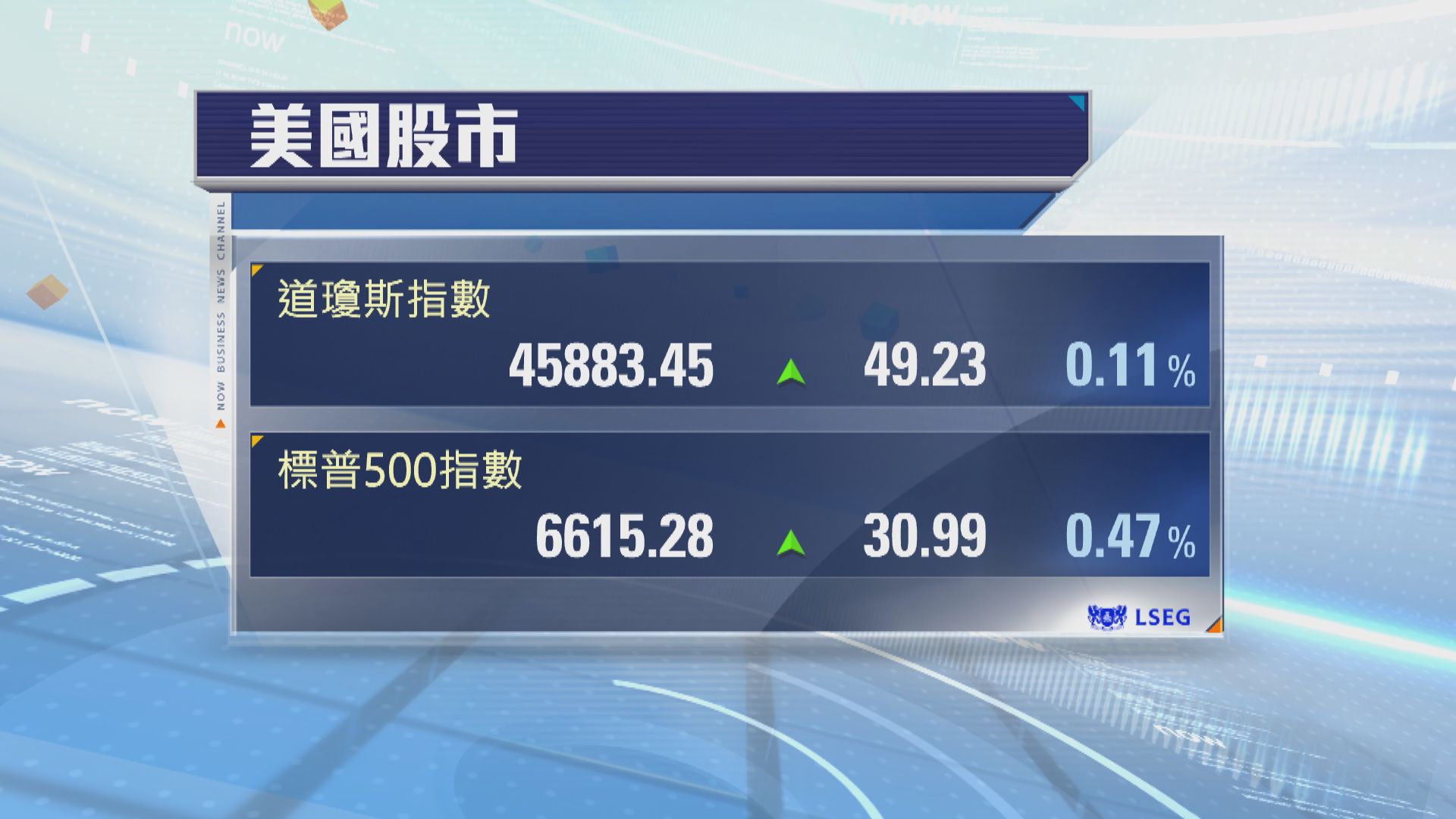 聯儲局議息前美股造好　標指及納指破頂(曾惠琪報道)