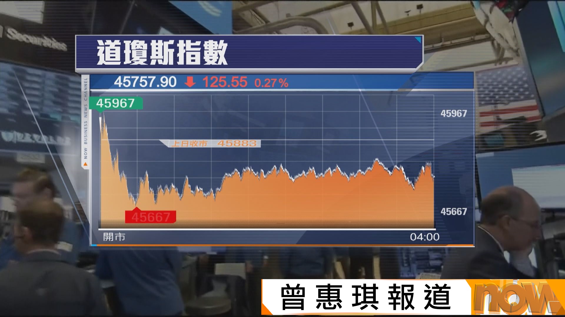 標指及納指破頂後倒跌　道指跌125點