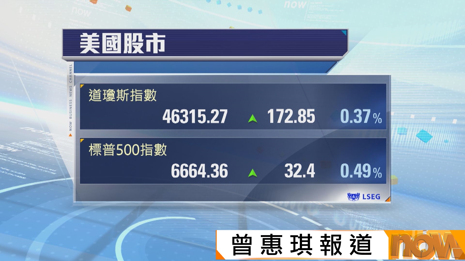 美股3大指數續創歷史及收市新高　道指升172點
