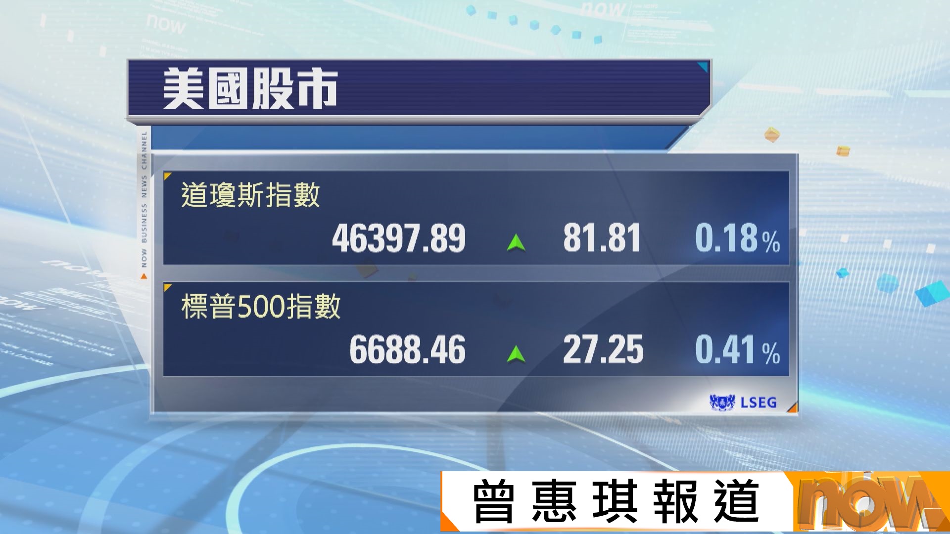 美股3連升　道指創收市新高