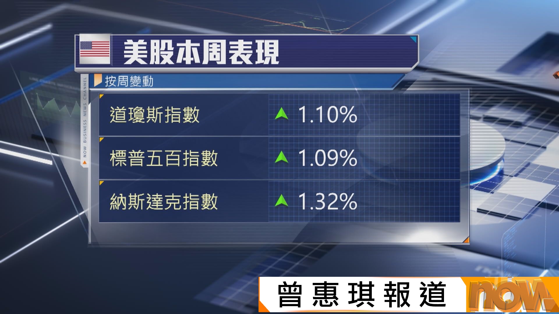 道指及納指齊破頂　科技股累納指結束5連升
