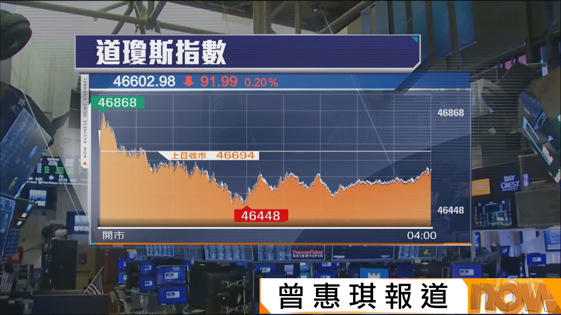 美股下跌　憂慮美國經濟及AI股盈利(曾惠琪報道)