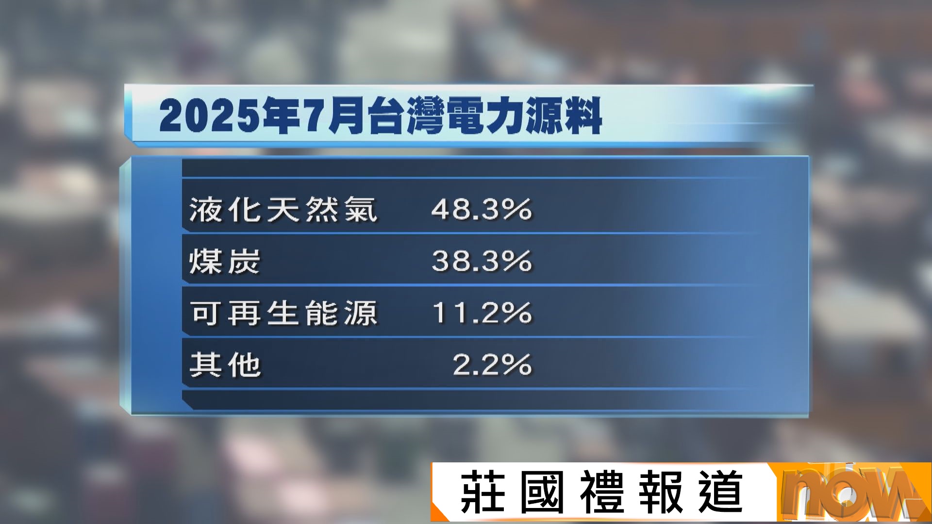 美智庫指若台灣被圍堵　液化天然氣11天內會耗盡