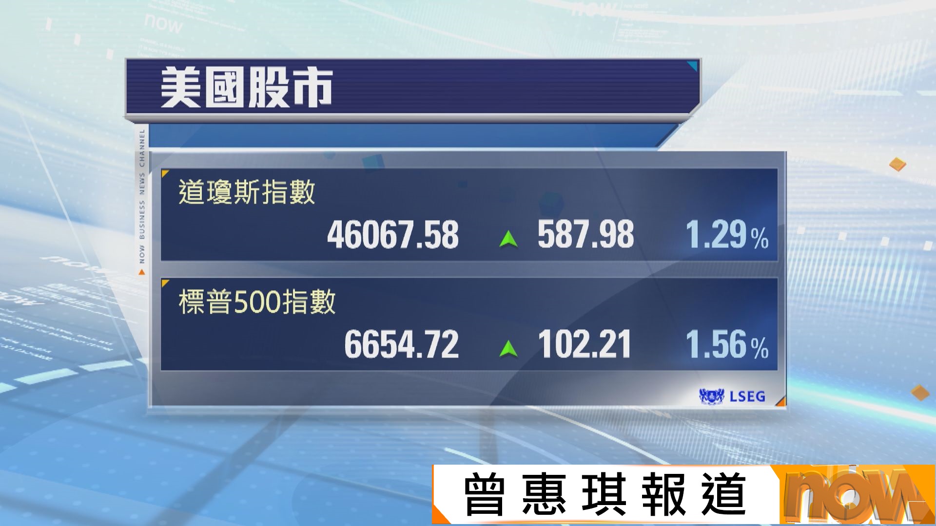 晶片股造好推動美股反彈　道指升587點