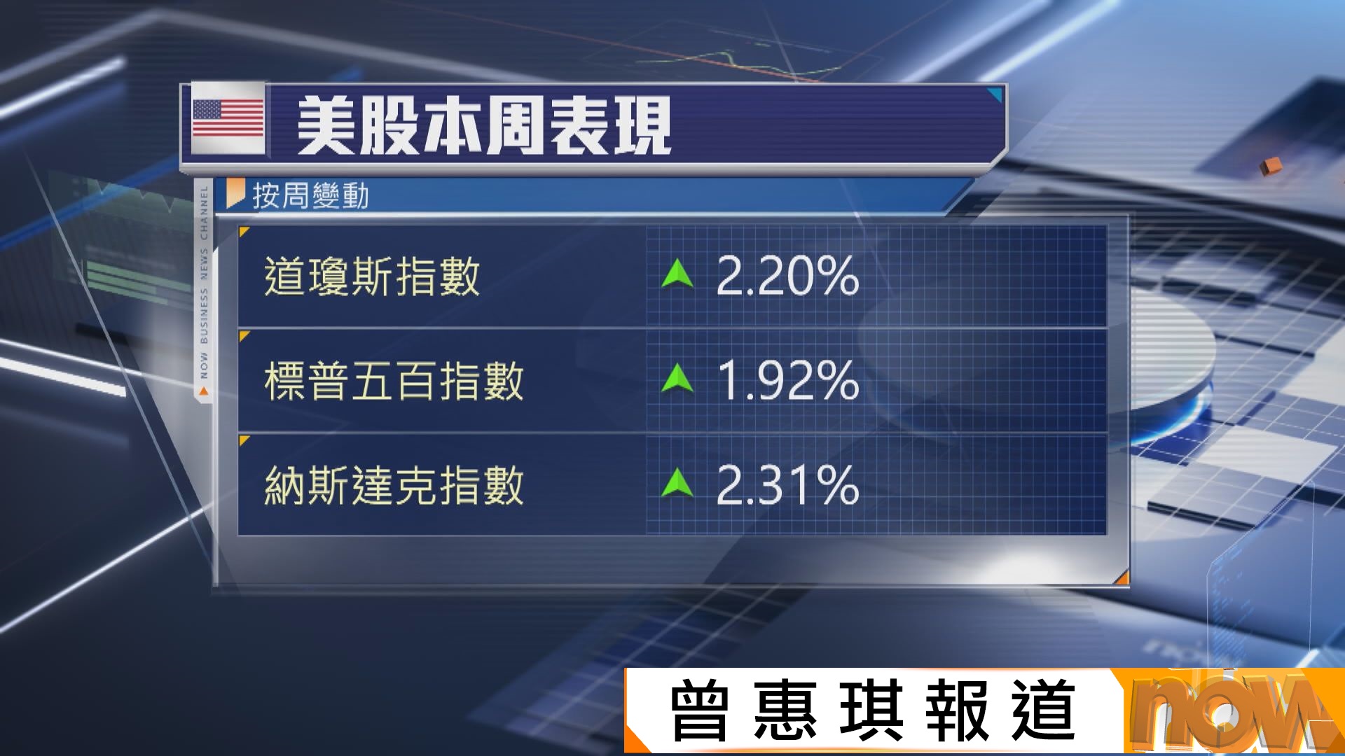3大指數齊創新高　因美國通脹低於預期