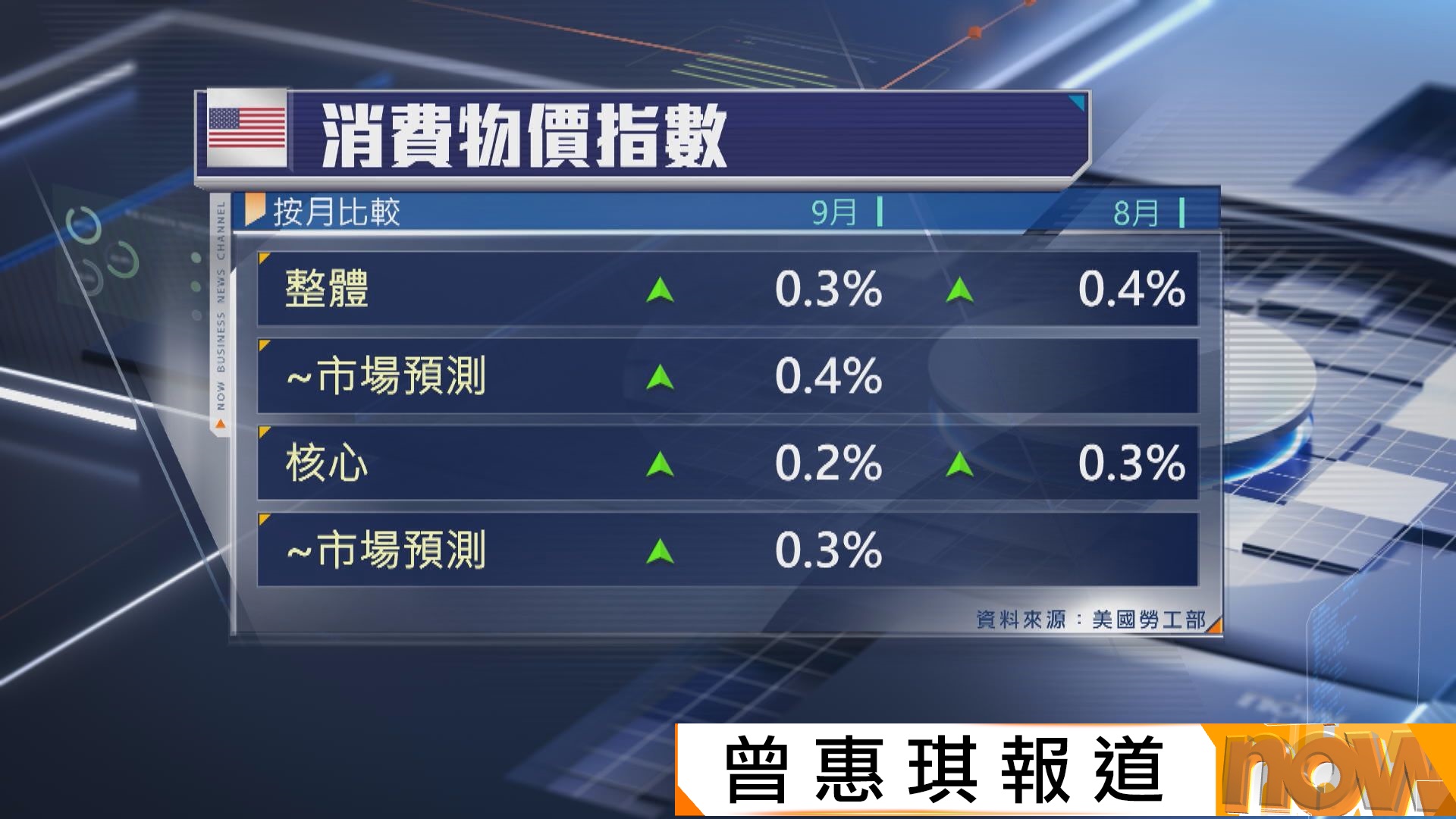 美國9月通脹低於預期　市場料聯儲局將連續再減息3次