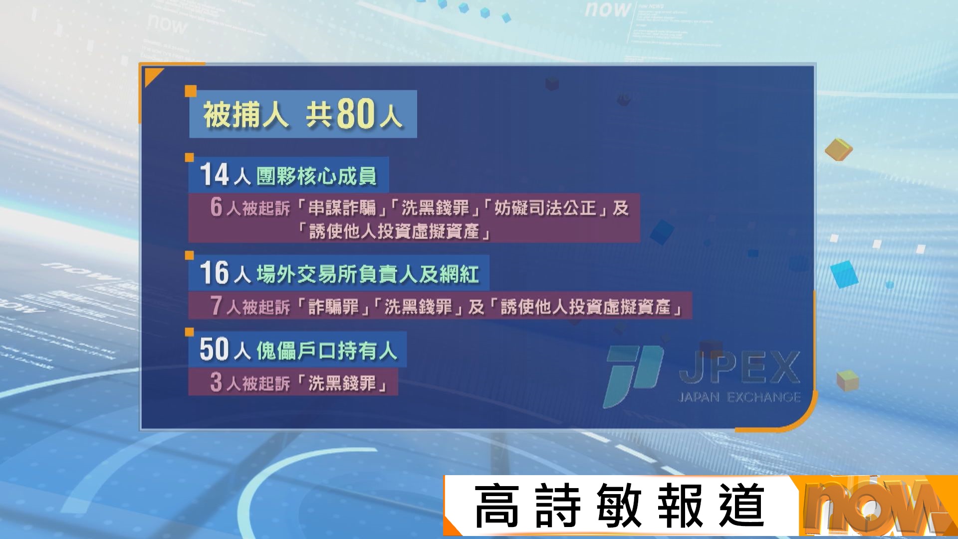 JPEX詐騙案｜警方落案起訴16人　被捕者據悉包括網紅林作及陳怡