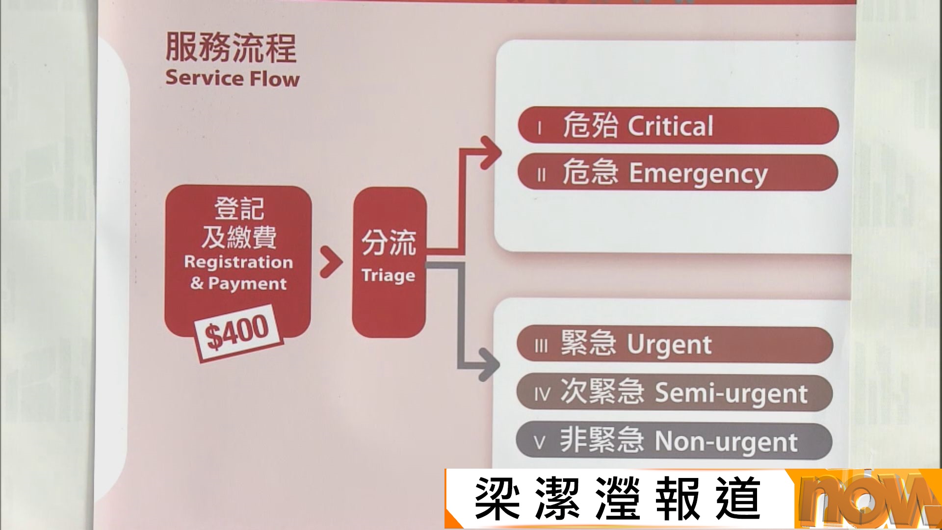 公立醫院急症室新收費|9名病人酌情收舊價 部分病人稱轉看私家 醫管局:運作暢順未有不滿情況 | Now 新聞