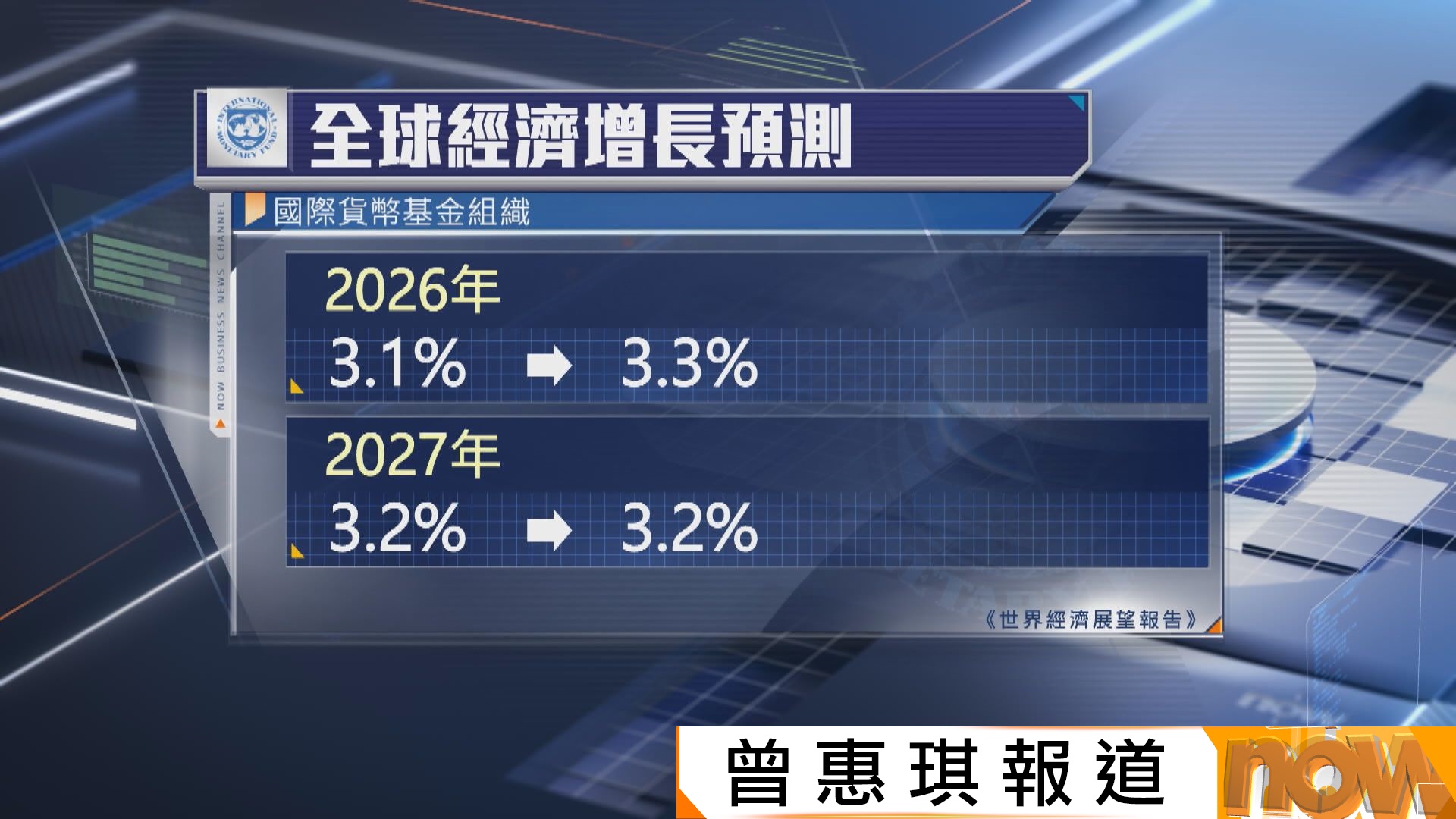 IMF調升今年全球經濟增長預測 | Now 新聞
