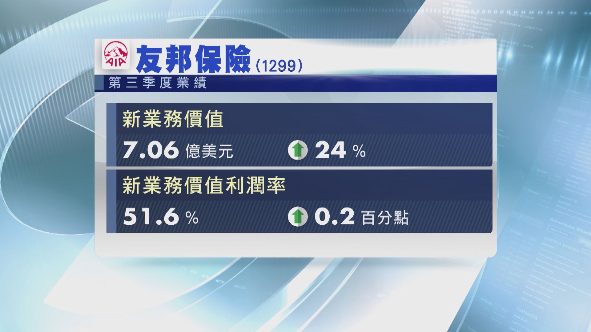 友邦保險第三季新業務價值按季升24%