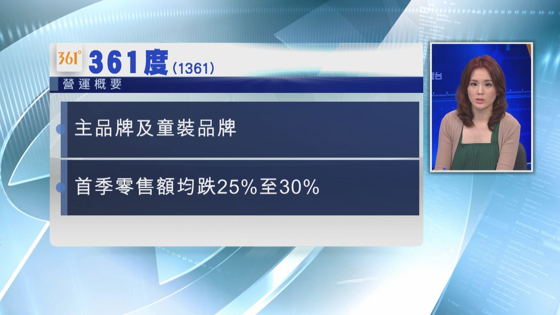 【銷售數據】361度首季零售銷售跌25%至30%