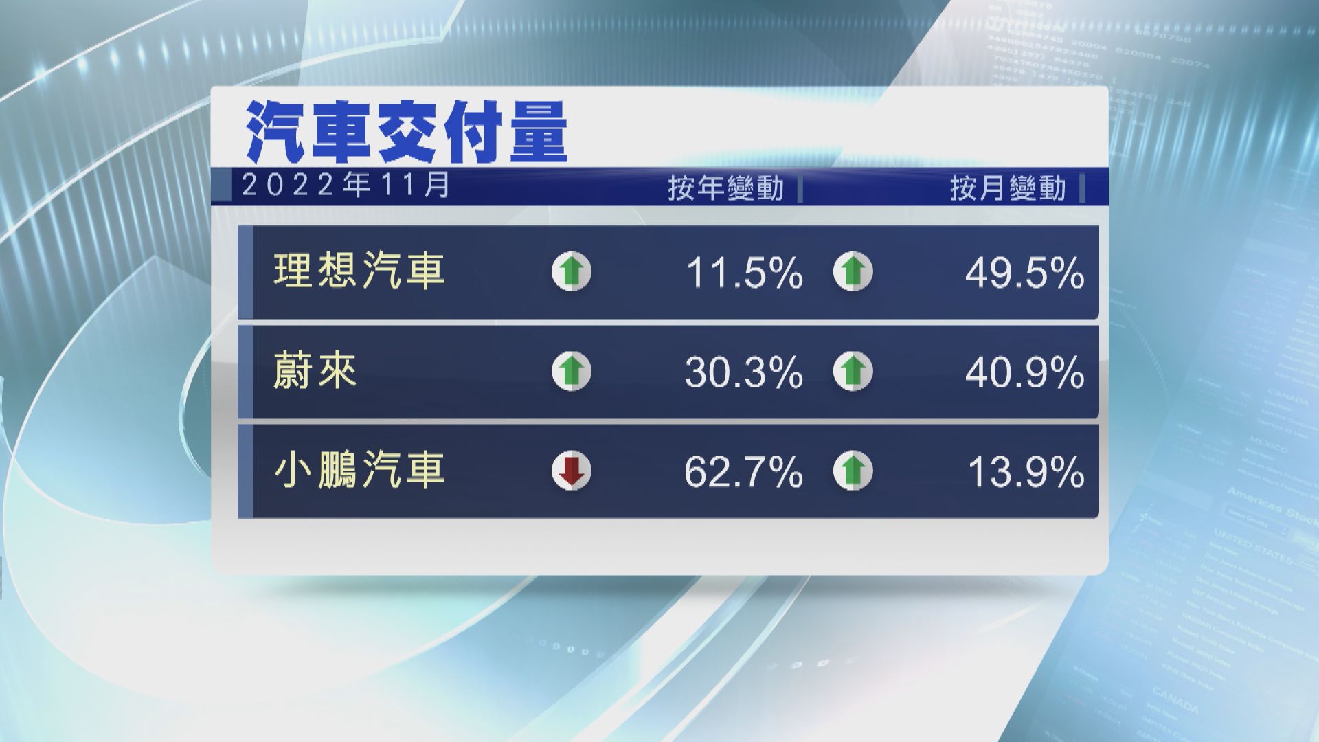 【銷售數據】理想、蔚來11月汽車交付創新高