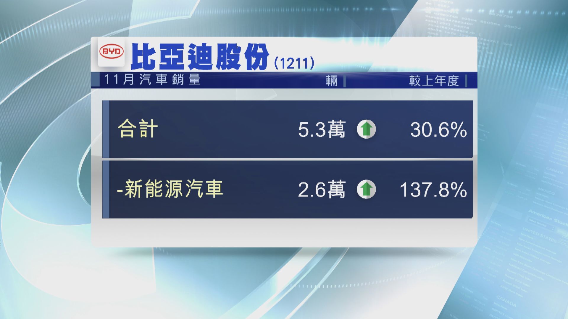 比亞迪上月汽車銷量增三成