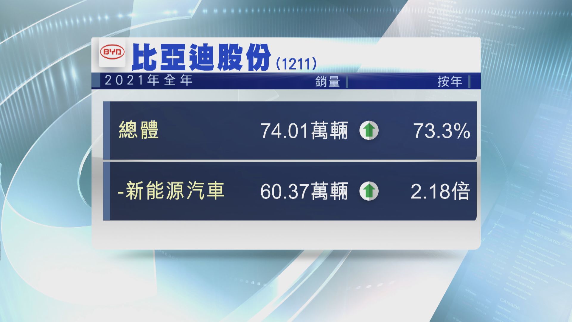 比亞迪去年新能源車銷售飆2倍