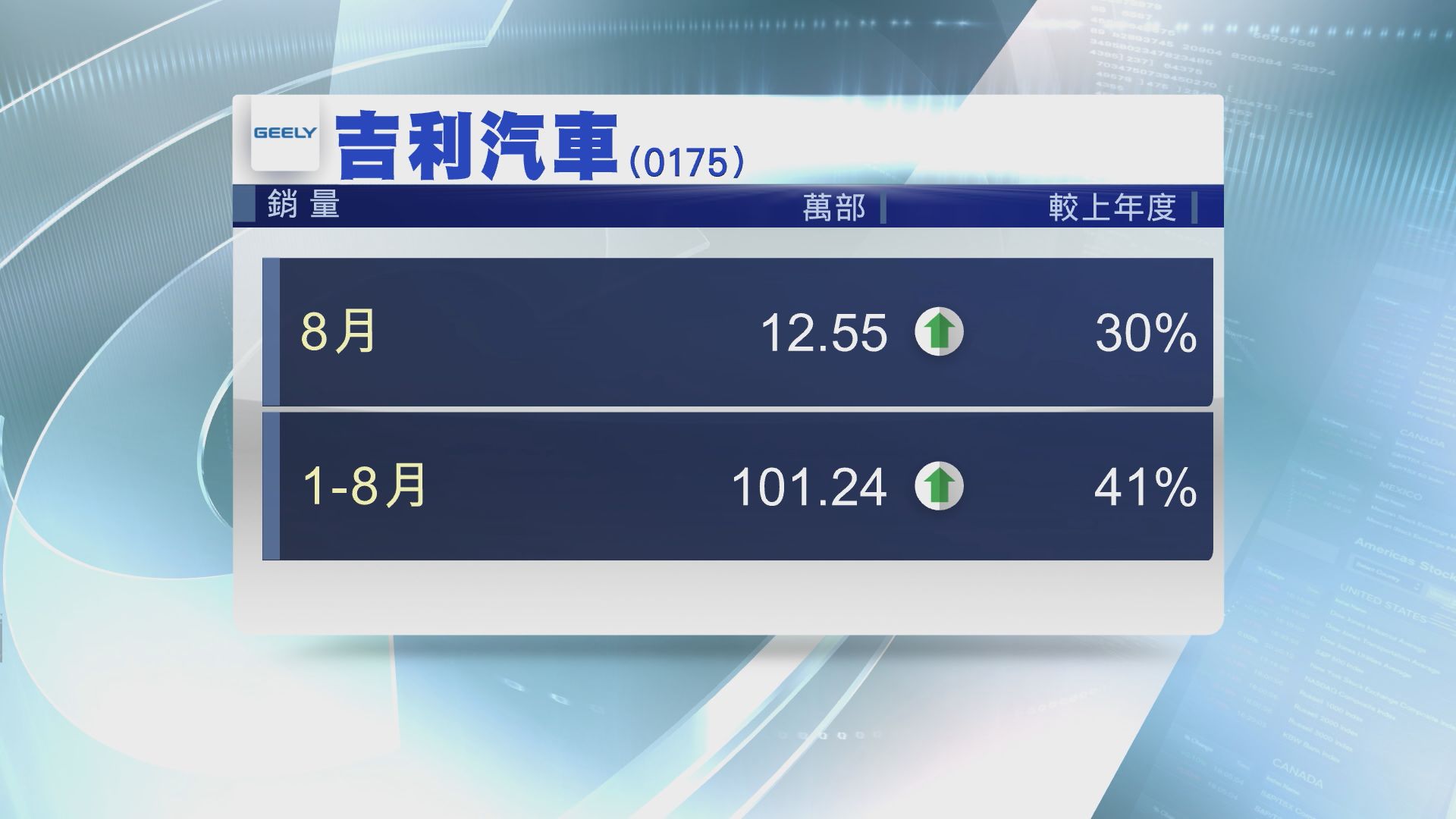 【銷售數據】吉利8月銷量按年增30%