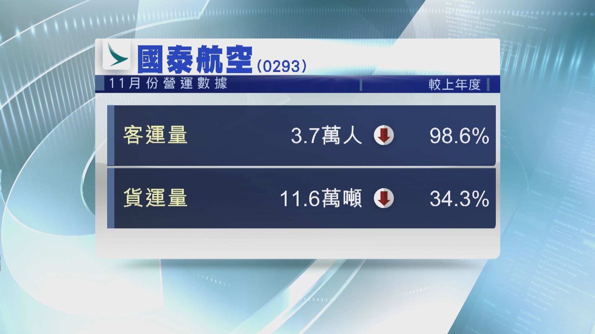 國泰料下半年虧損大幅增加
