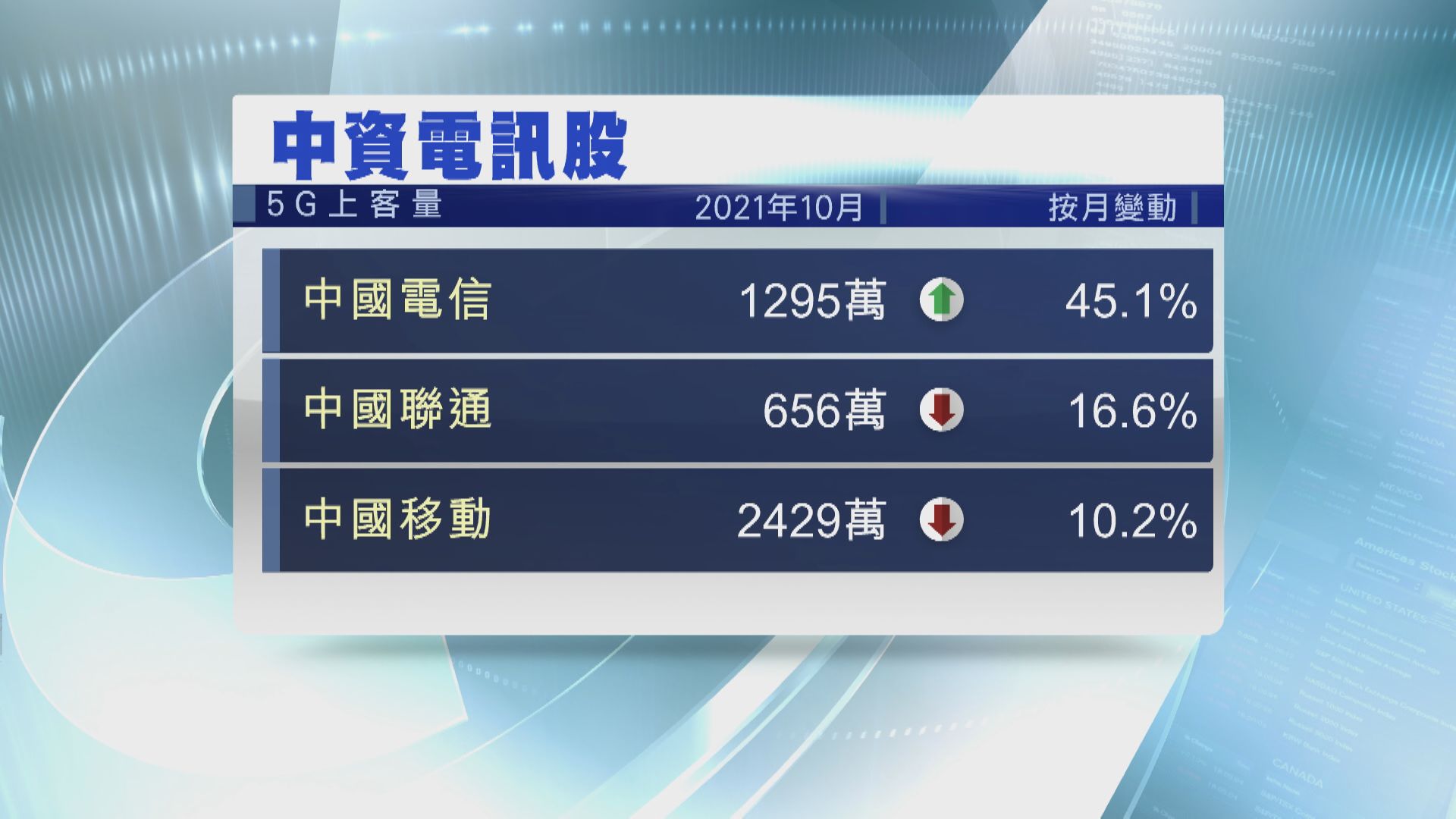 【三中資電訊商】10月5G上客僅中電信按月有增長