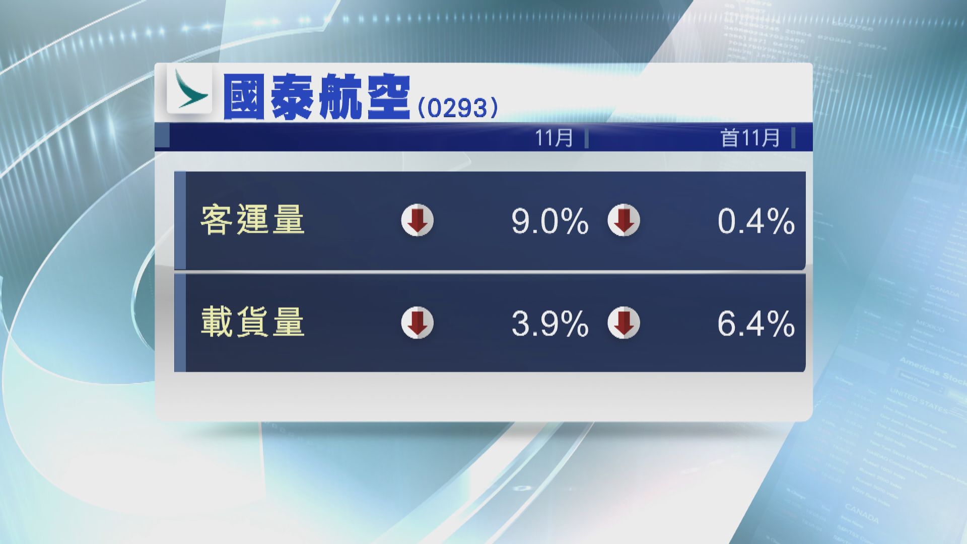 【減少運力】國泰11月客運量按年跌9%