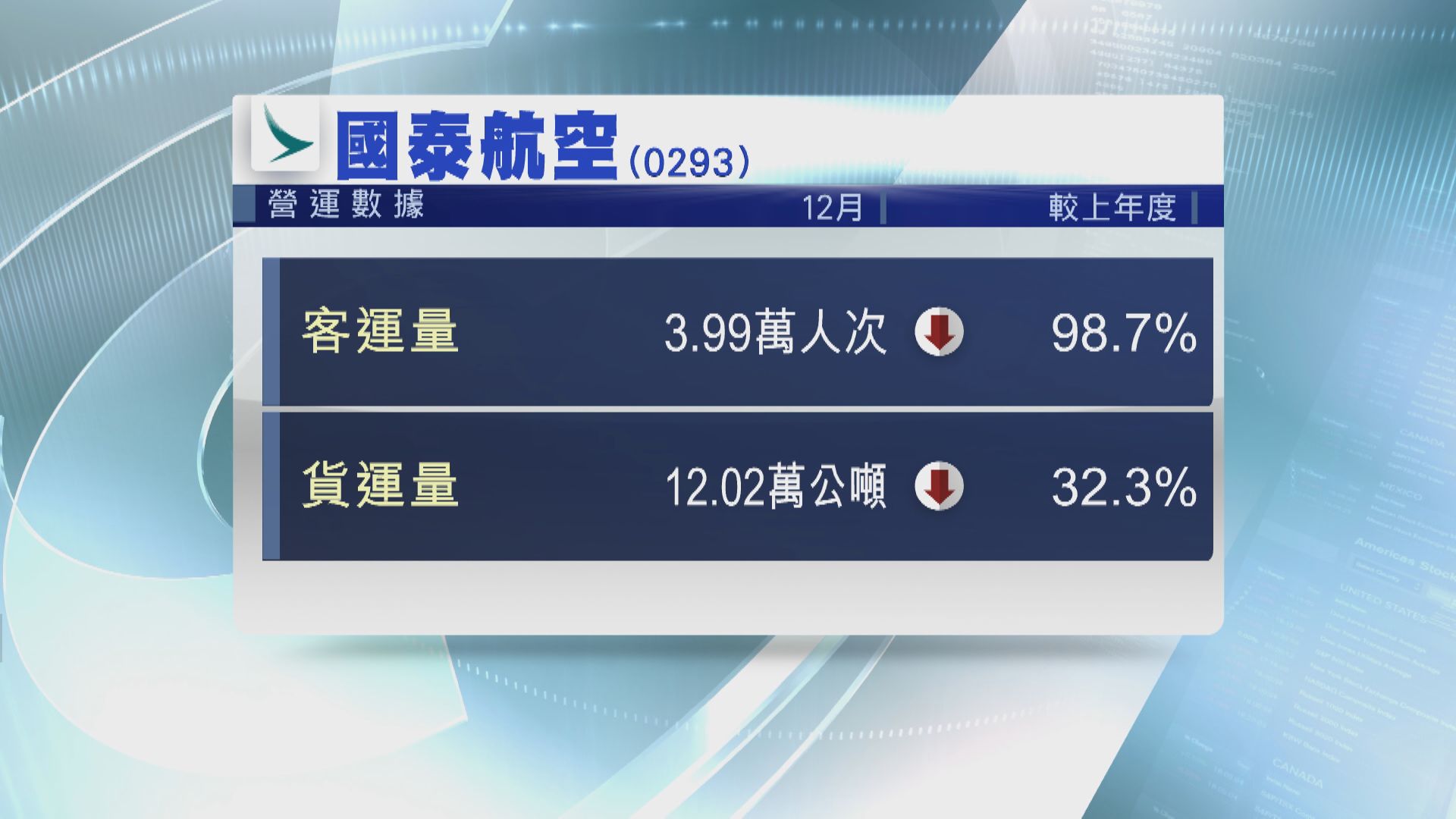 防疫「加辣」！國泰：或需大削運力兼「燒錢」大增