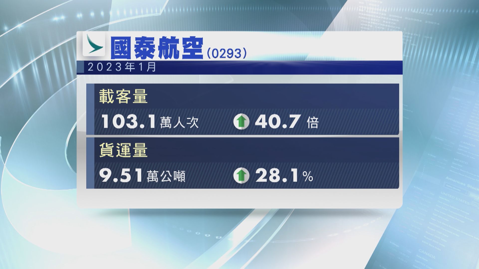 【疫情爆發後首次】國泰1月載客量突破100萬人次