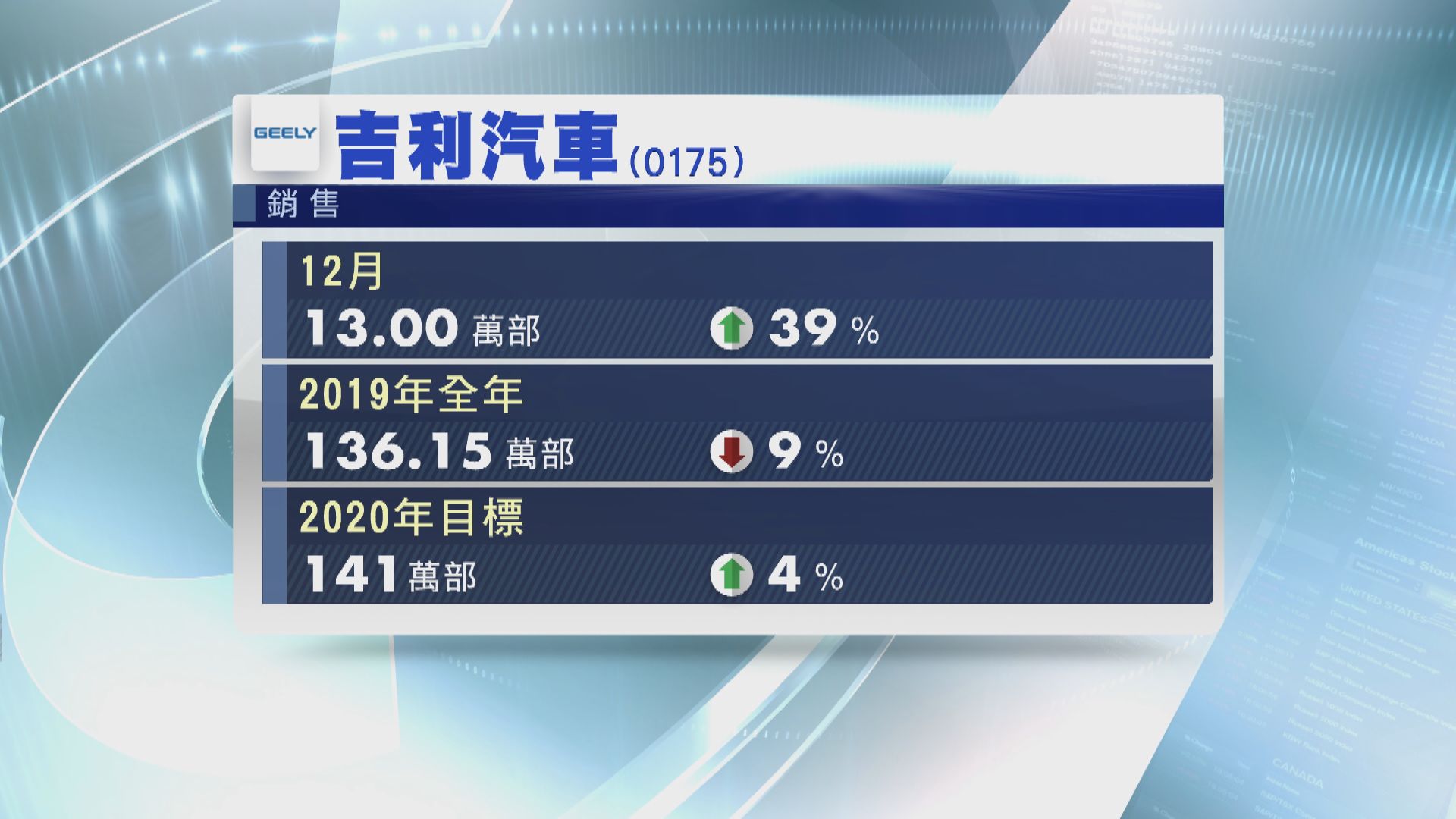 【仍達目標】吉利2019年總銷量下跌9%