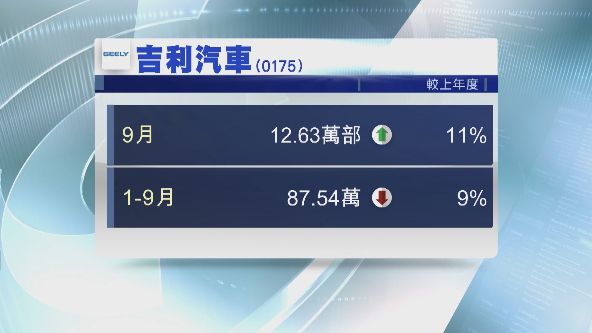 吉利汽車九月銷售升11%