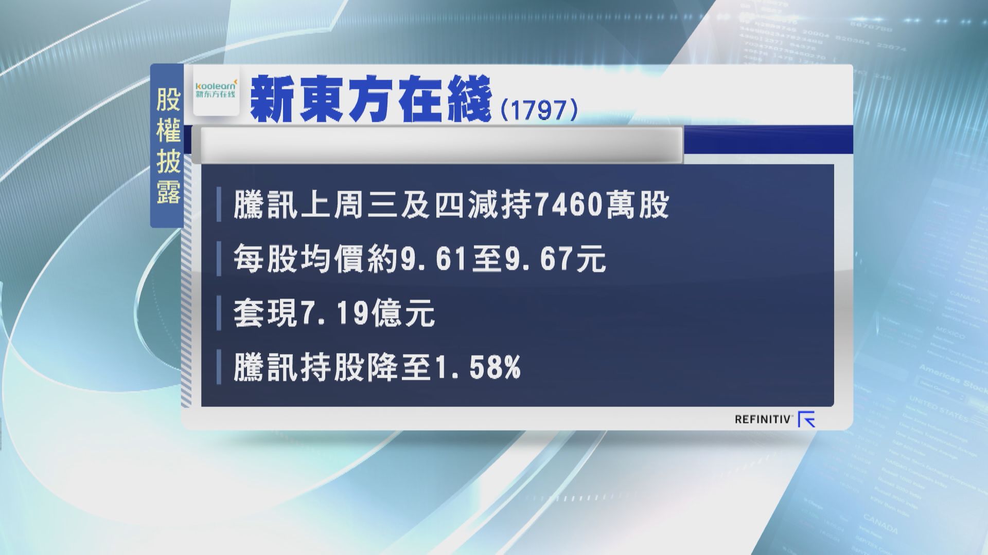 【連續兩日沽貨】騰訊減持新東方在綫套現近7.2億