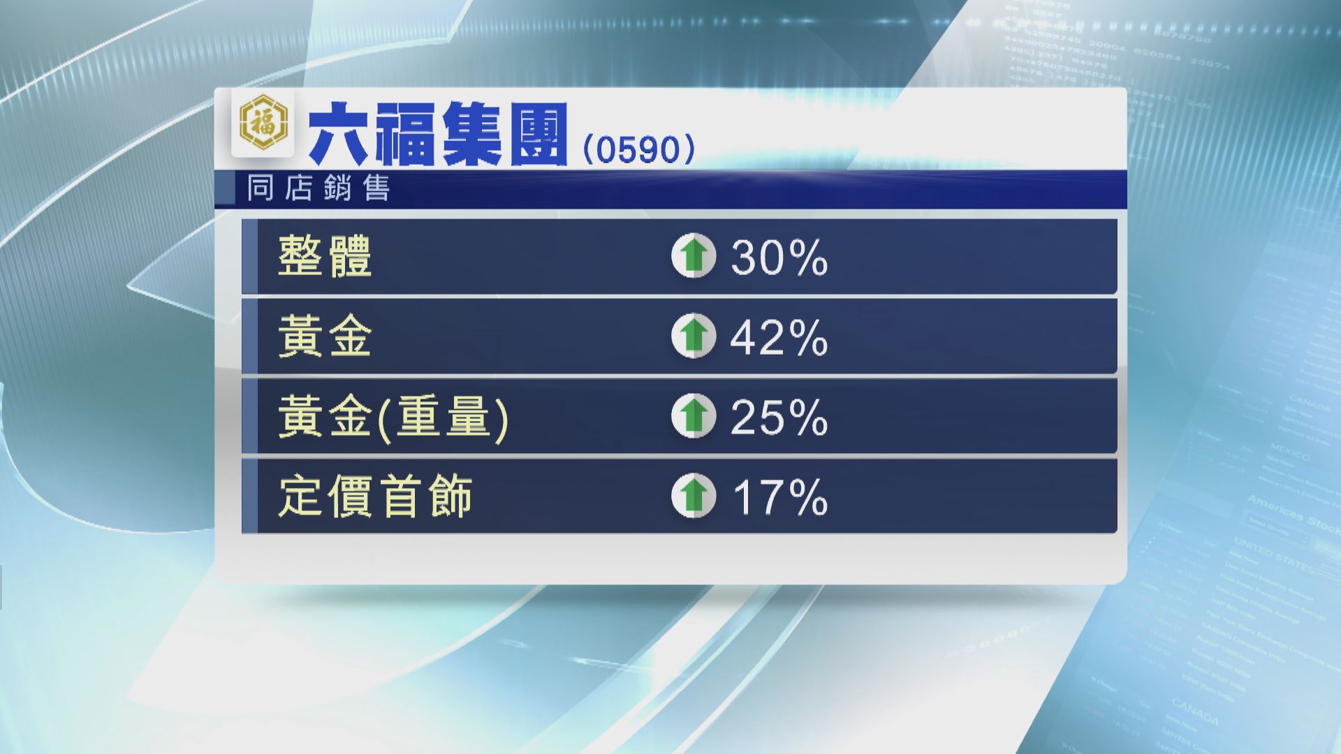 扭轉跌勢！六福上季整體同店銷售增30%