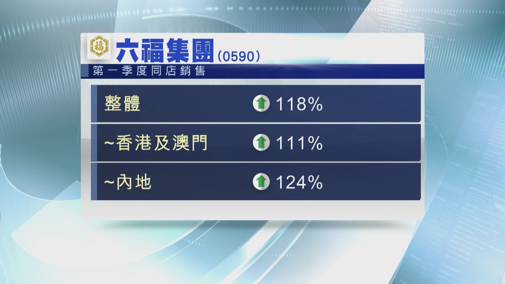 六福港澳同店銷售增1.1倍