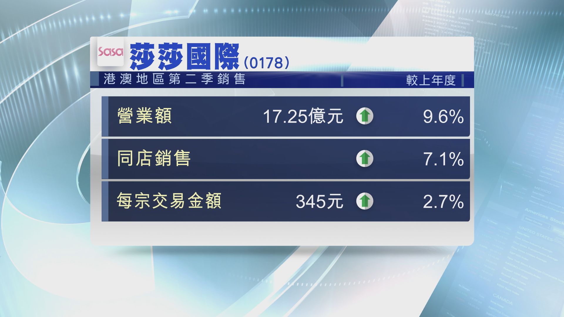 【第二季數據】莎莎港澳地區同店銷售升逾7%