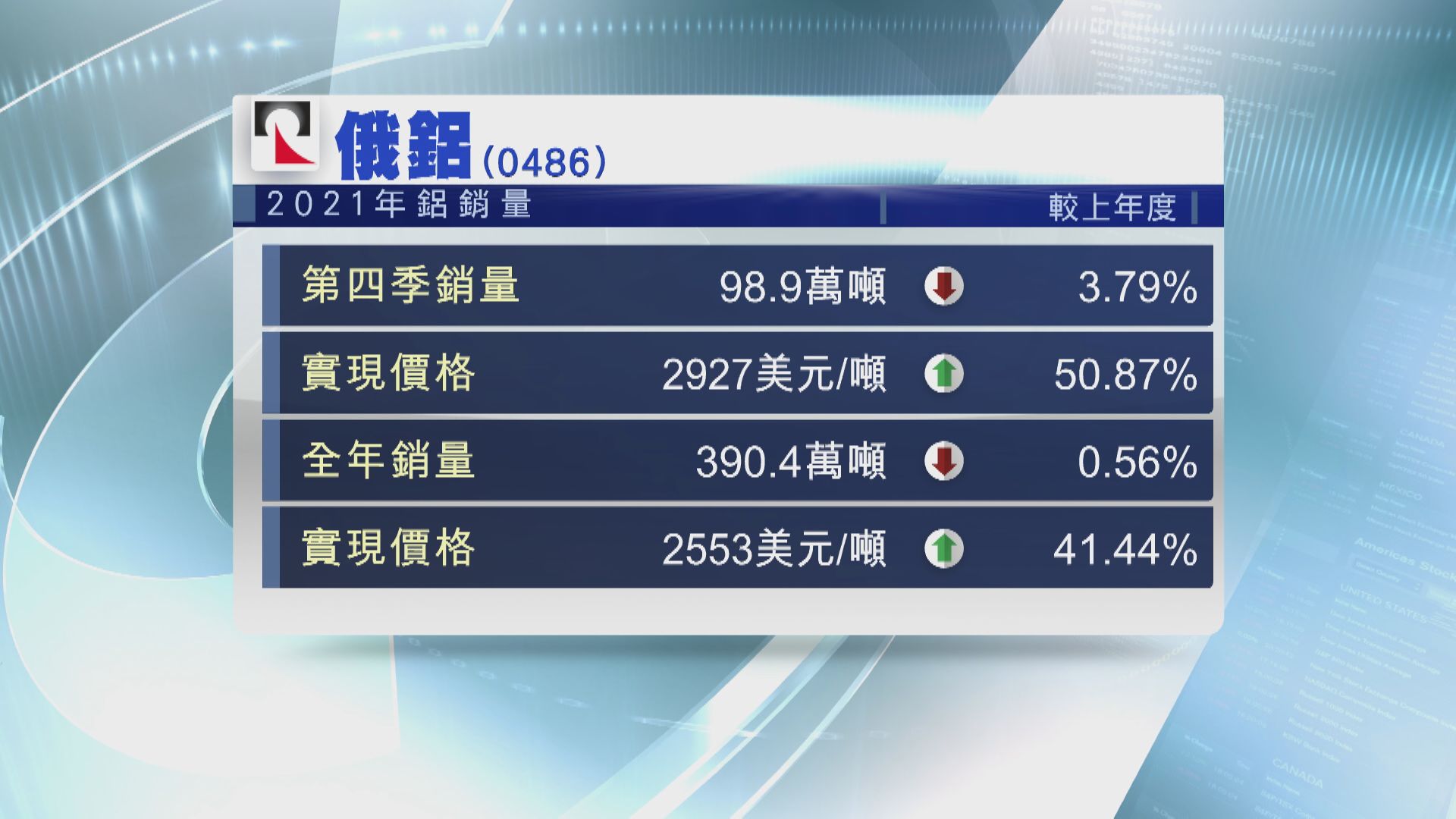 俄鋁去年實現價格大升41%