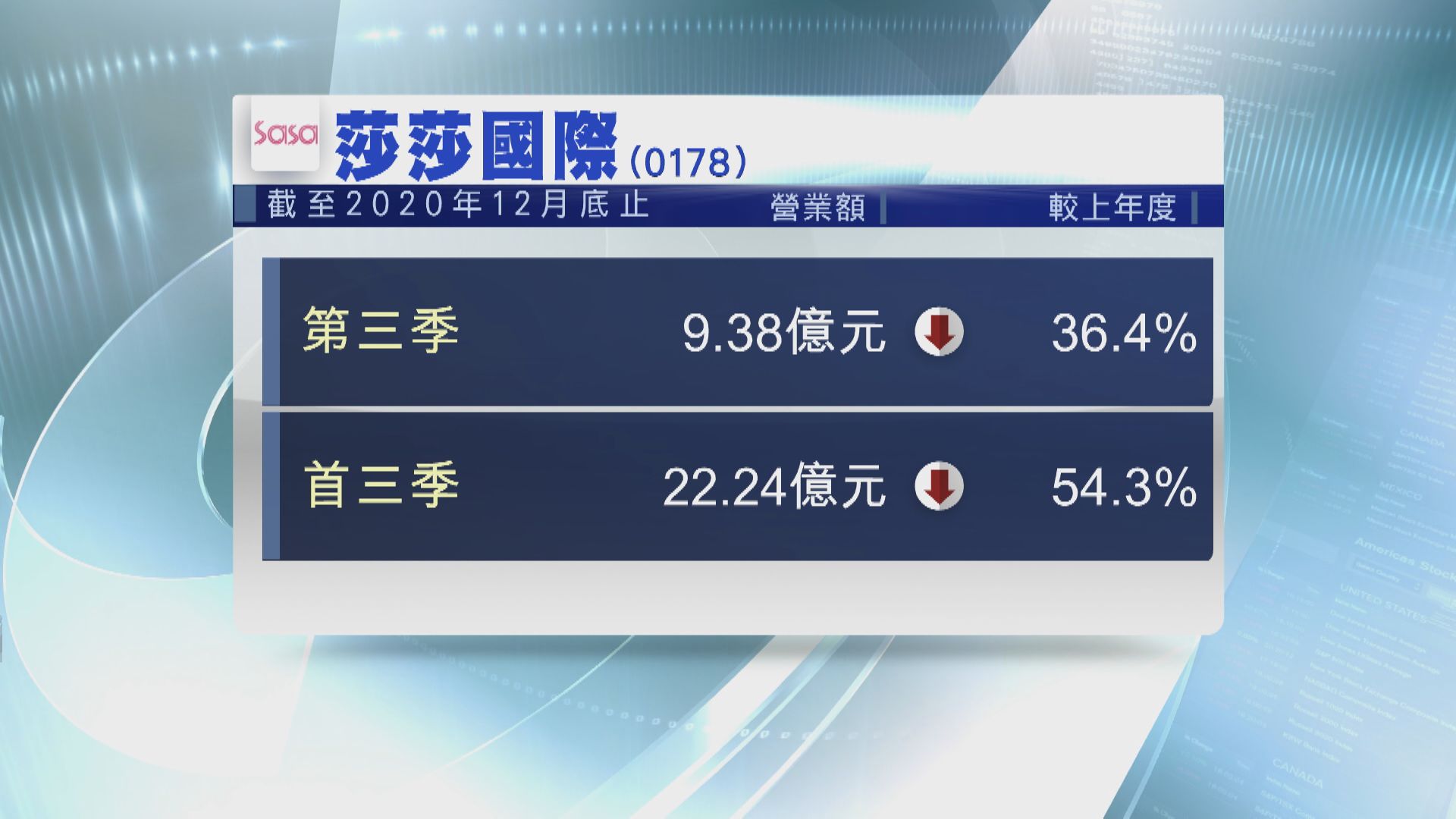 莎莎港澳營業額跌近49%