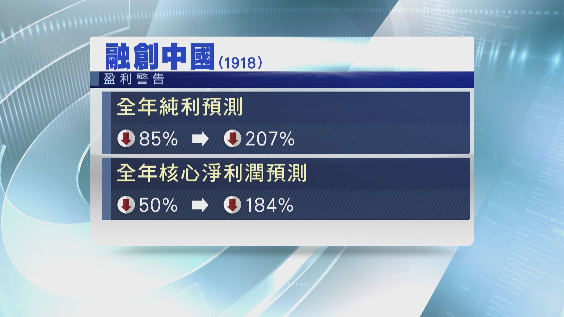 【內房盈警】融創料去年業績盈轉虧