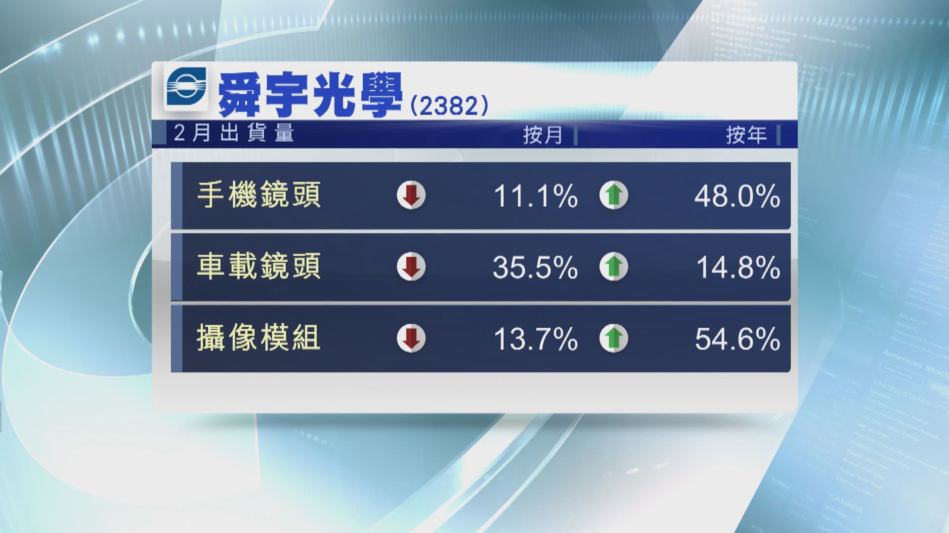 【出貨上升】舜宇光學上月主要產品出貨量錄雙位數升幅