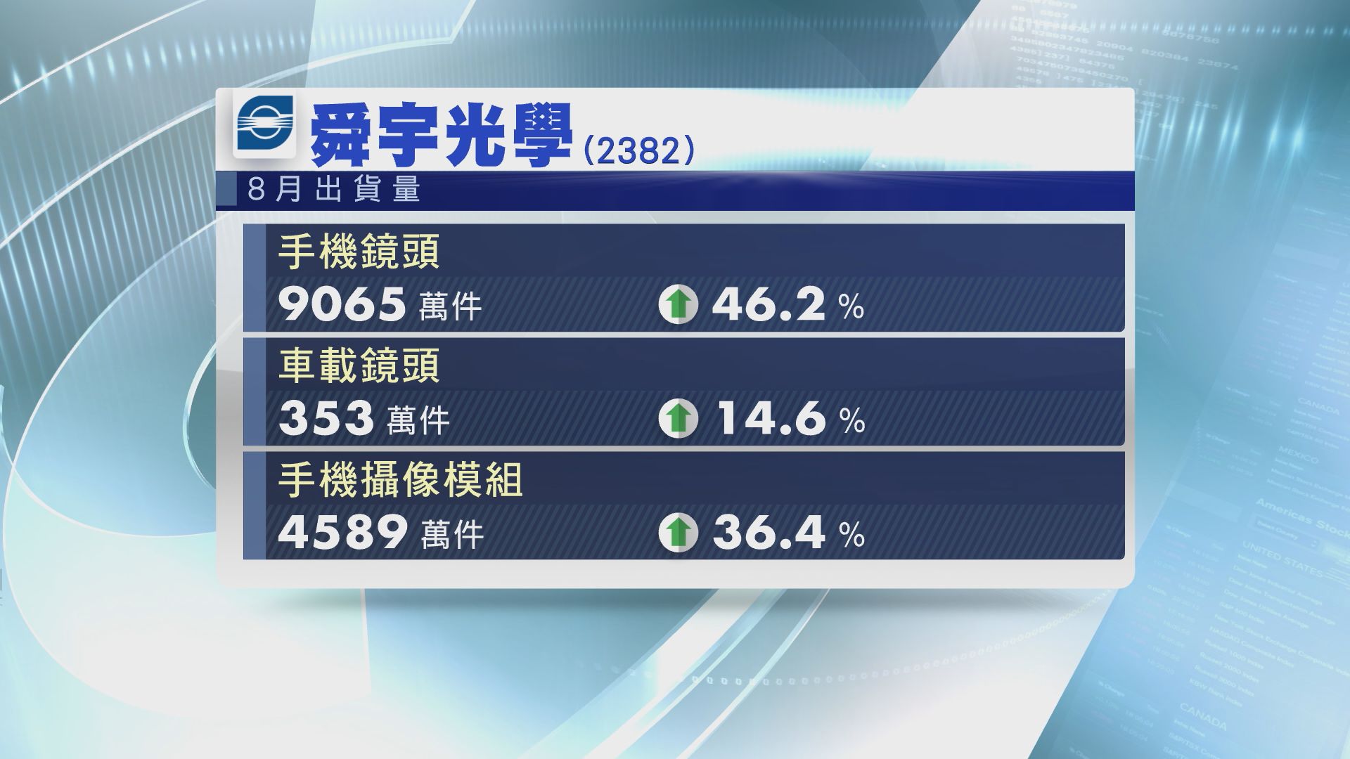 【市場份額升】舜宇上月手機鏡頭出貨量增46%