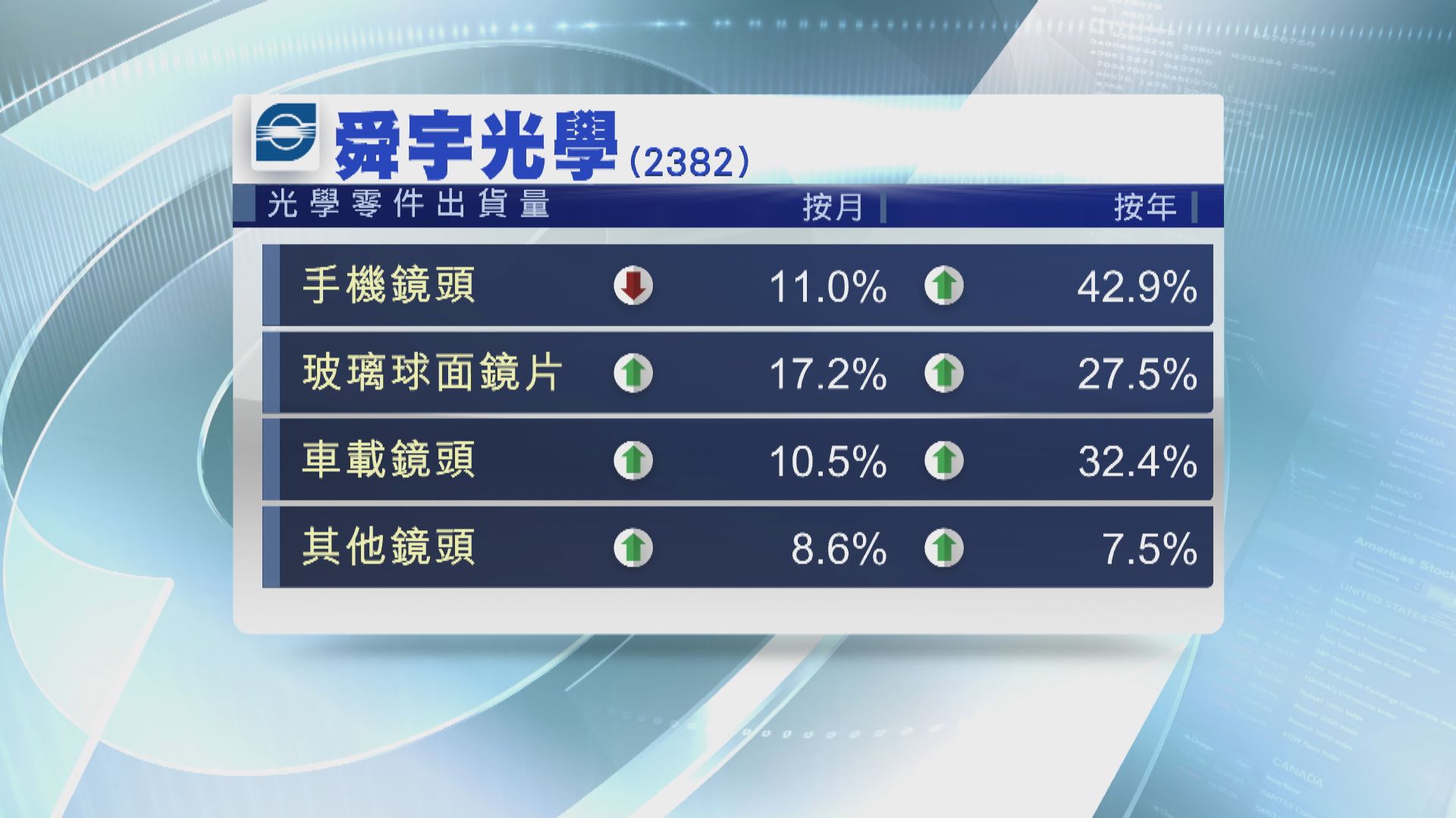 【出貨量】舜宇11月手機鏡頭出貨量按年升43%