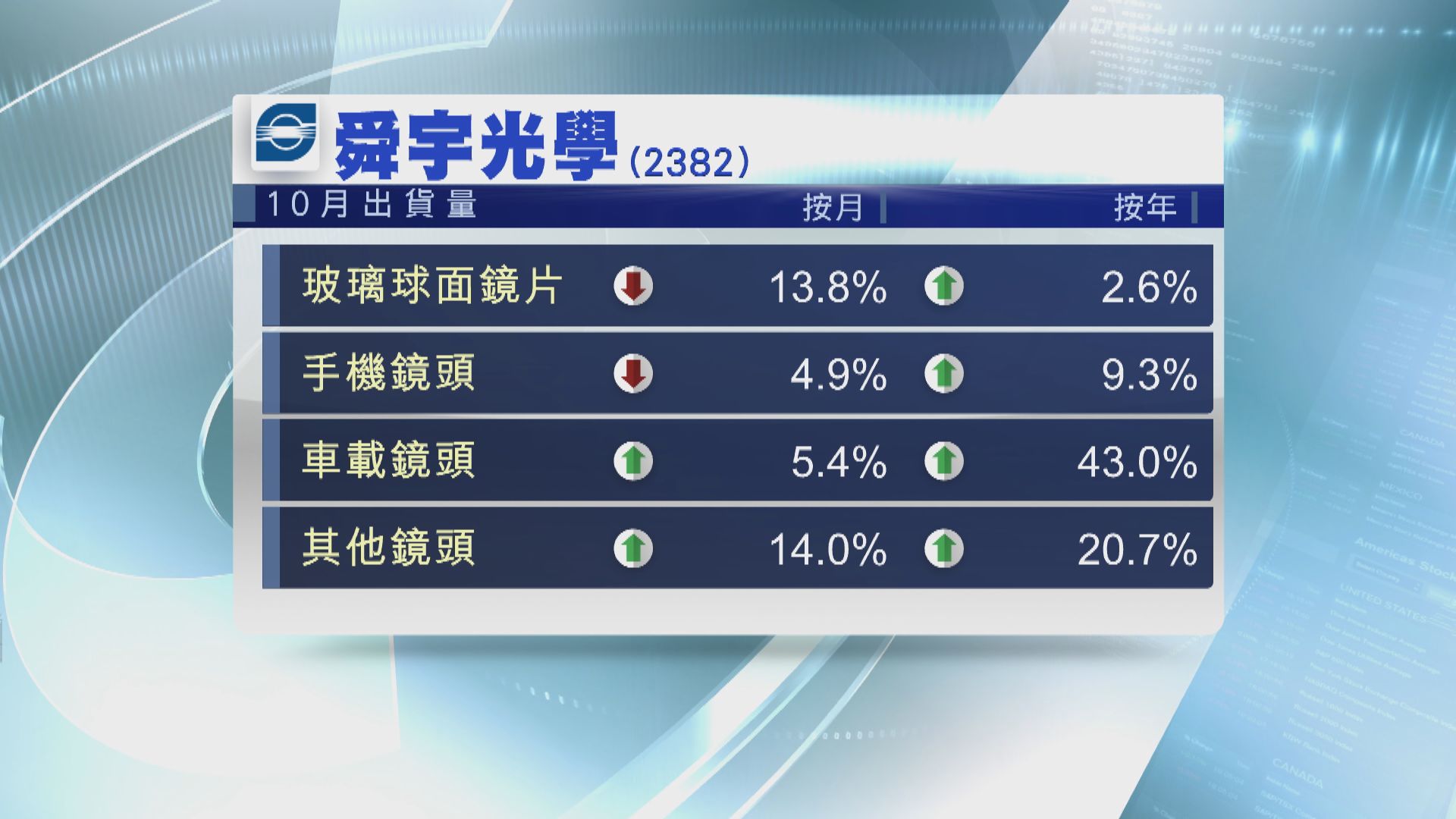 舜宇十月手機鏡頭出貨量 按月回落