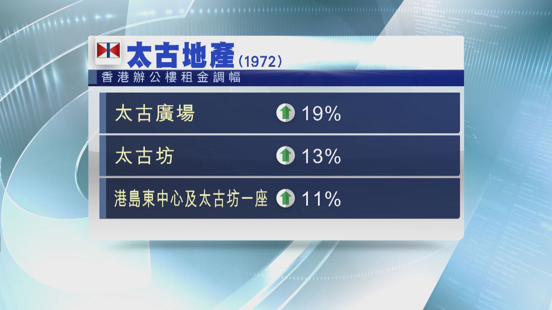 【全線倒退】太古地產去年本地商場零售銷售額下跌
