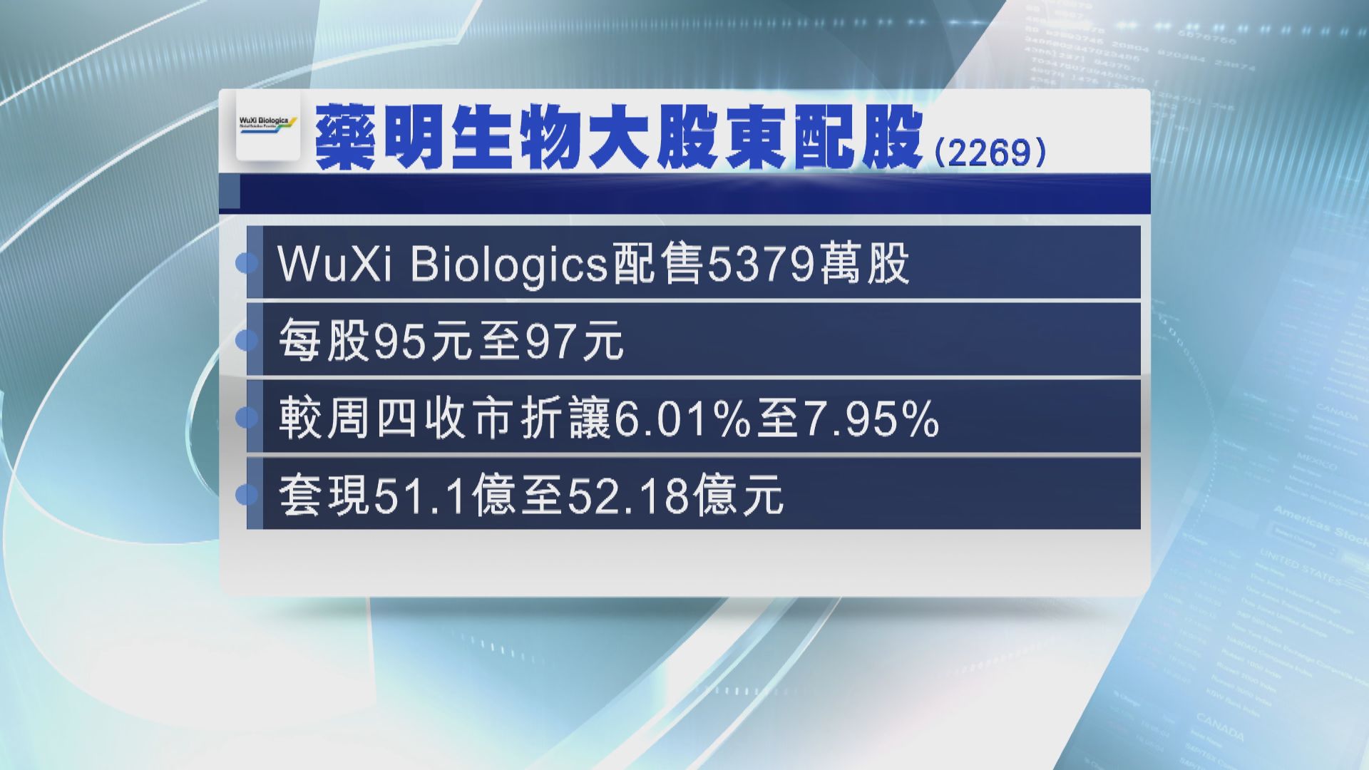 【配股套現】藥明生物大股東最多折讓8%配股
