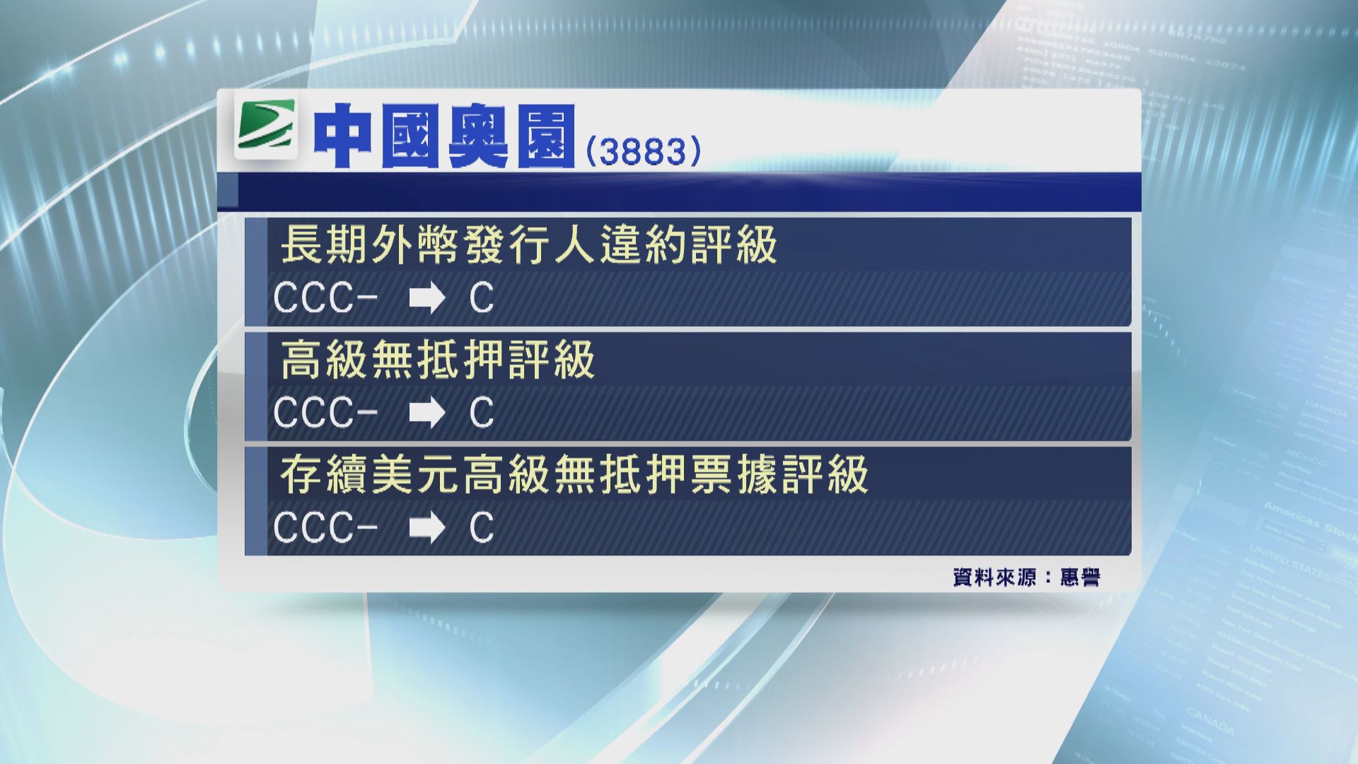 【或已進入違約】惠譽再降奧園評級至「C」