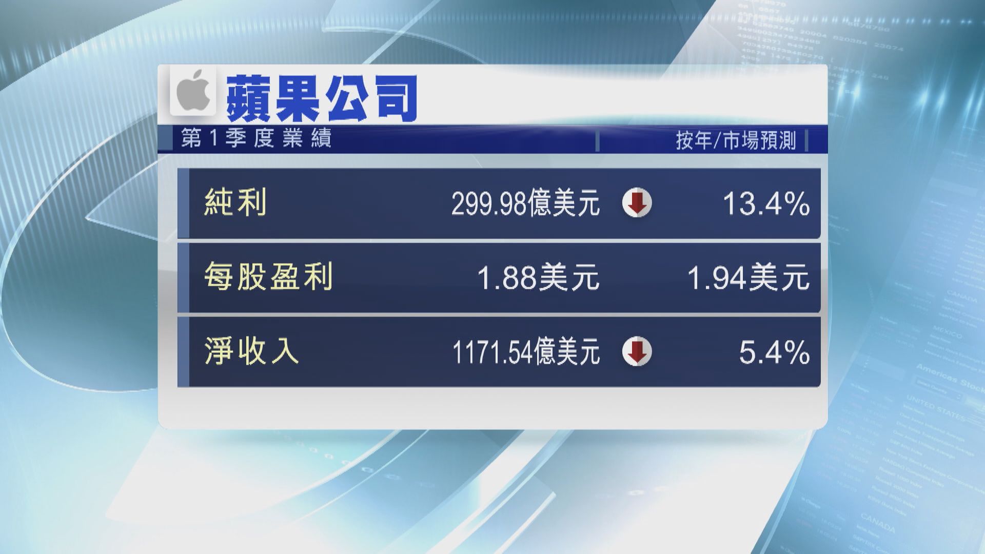 【季績大跌眼鏡】Apple盈利6年來首遜預期 庫克指iPhone「整唔切」