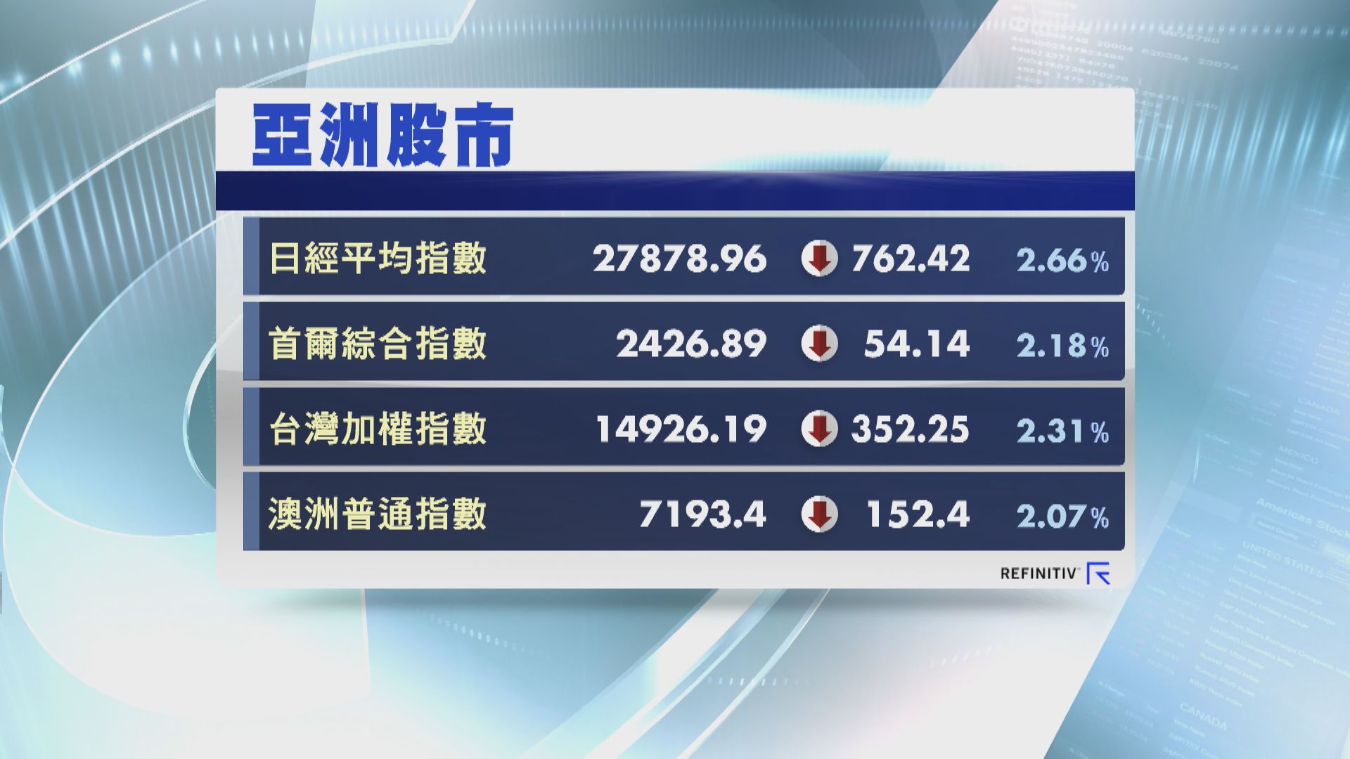 【鮑老「放鷹」】亞股被震散  日股瀉逾700點最傷