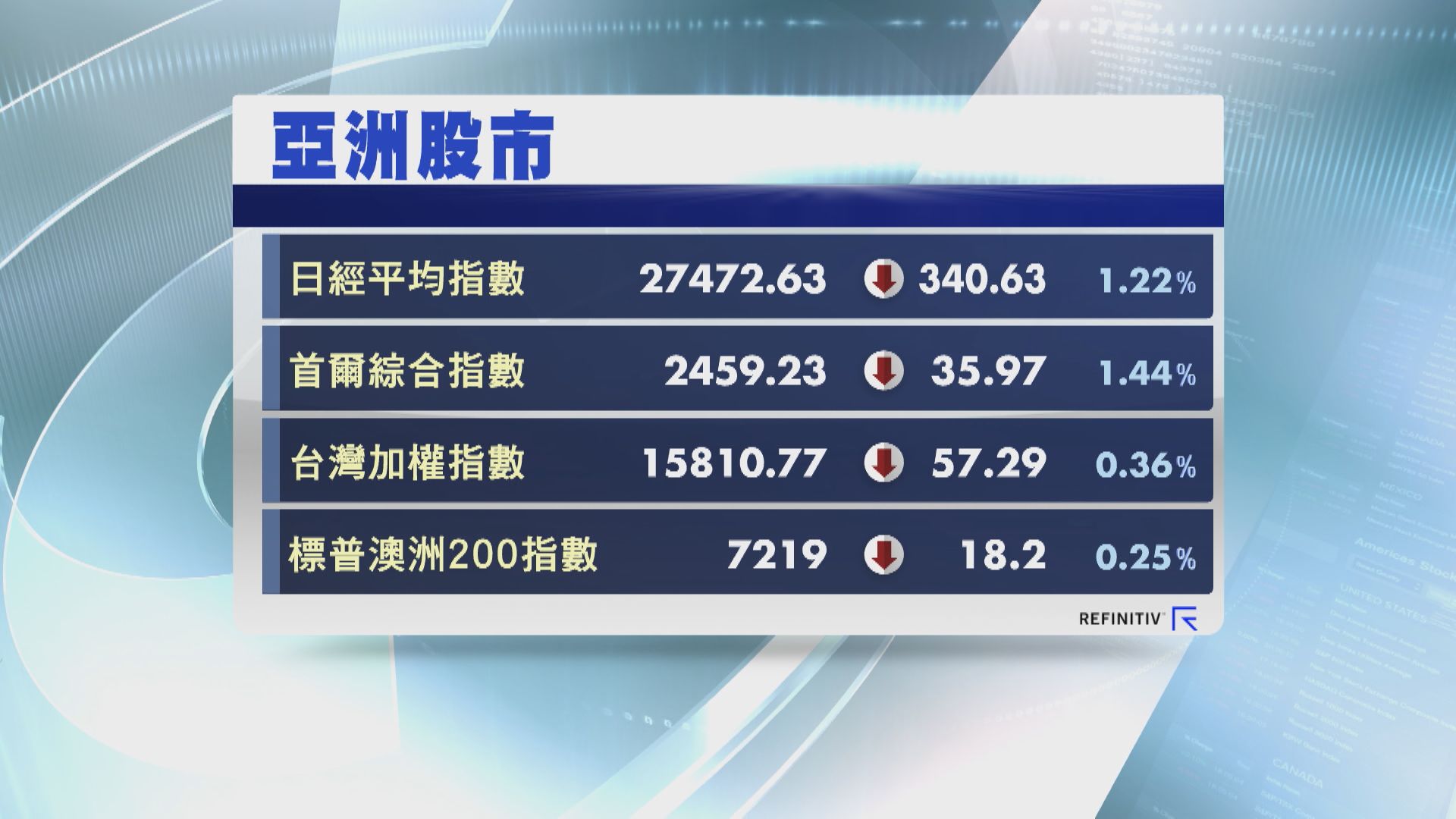 【亞股向下】日韓股市齊跌逾1%