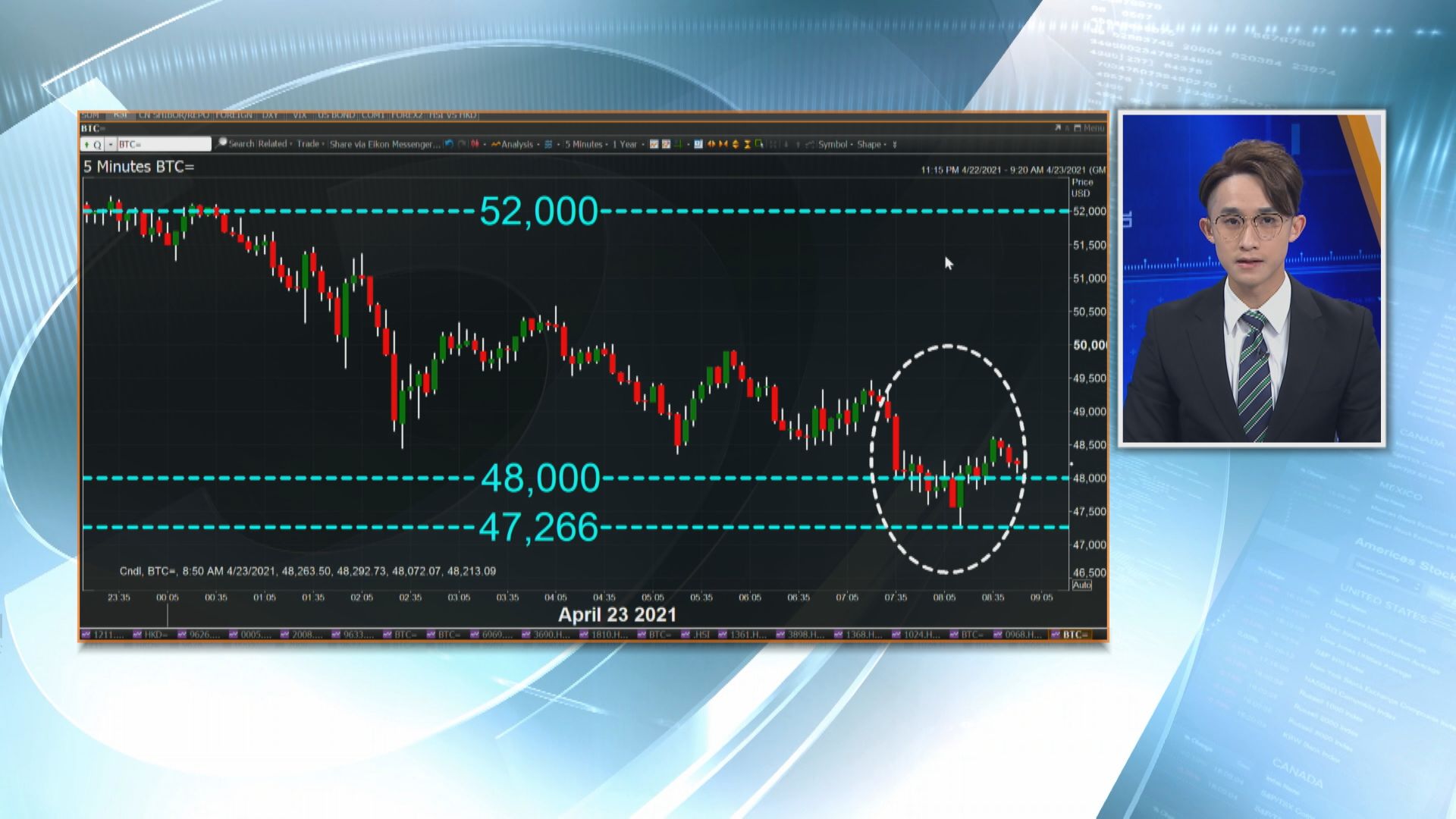 Bitcoin插穿48000美元