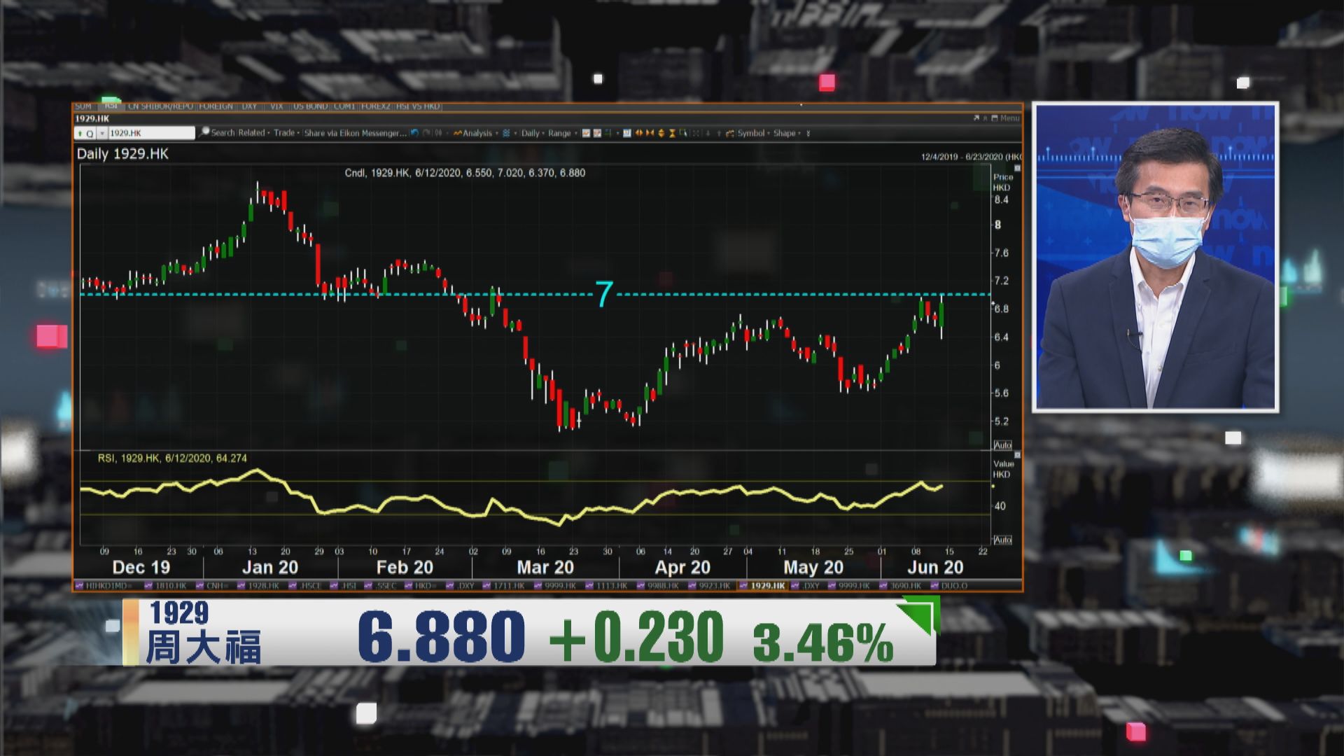 【財經TOP SEARCH】周大福逆市升...