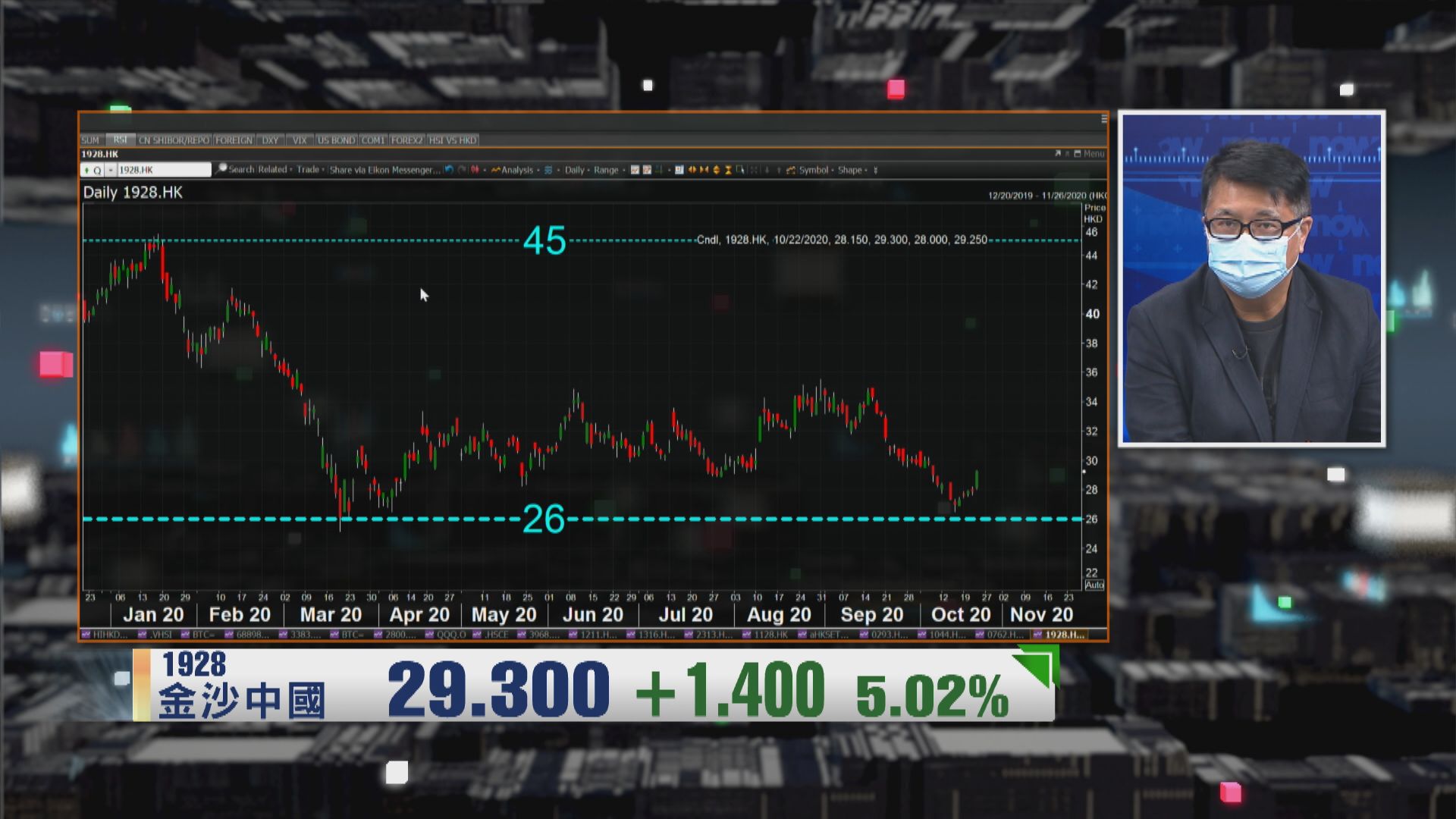 【財經TOP SEARCH】金沙逆市升 業務現曙光