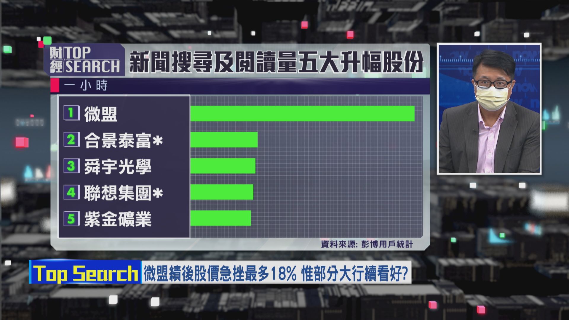 【財經TOP SEARCH】高位買微盟最少要捱一年？