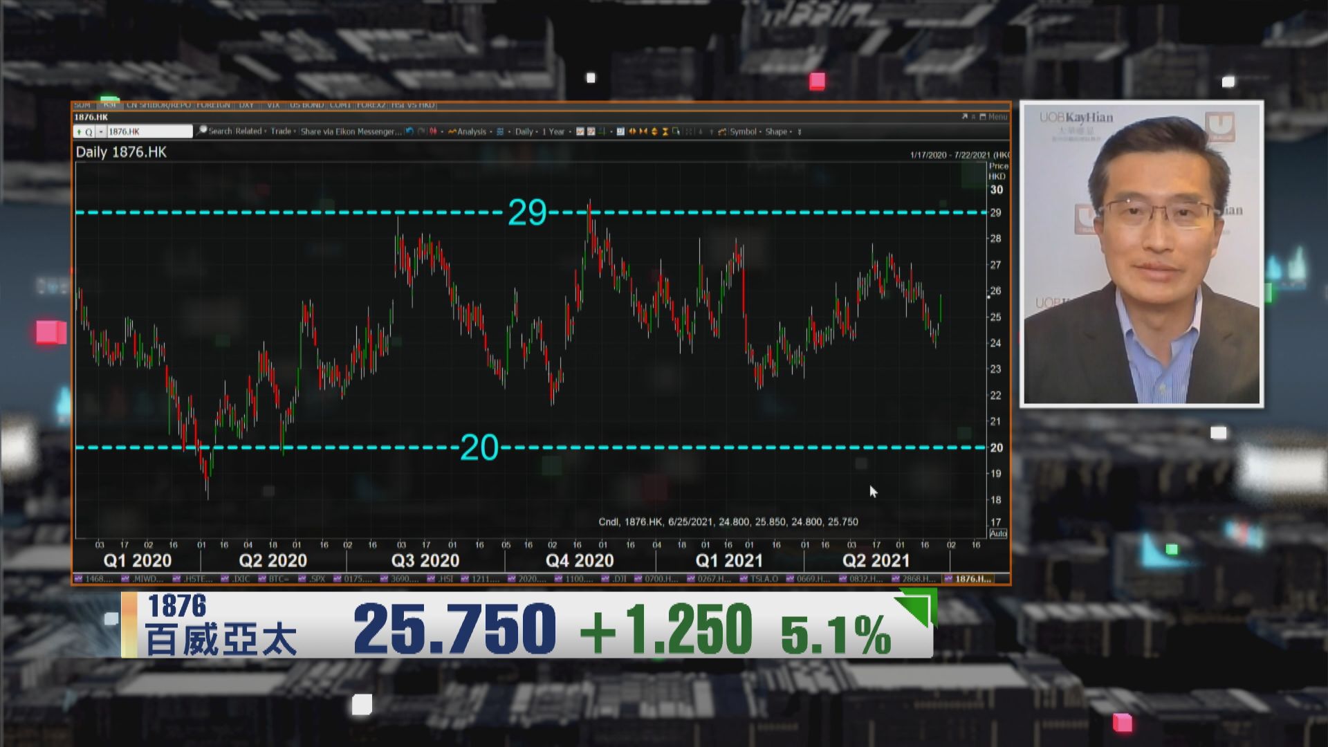 【財經TOP SEARCH】百威唔會彈得太高